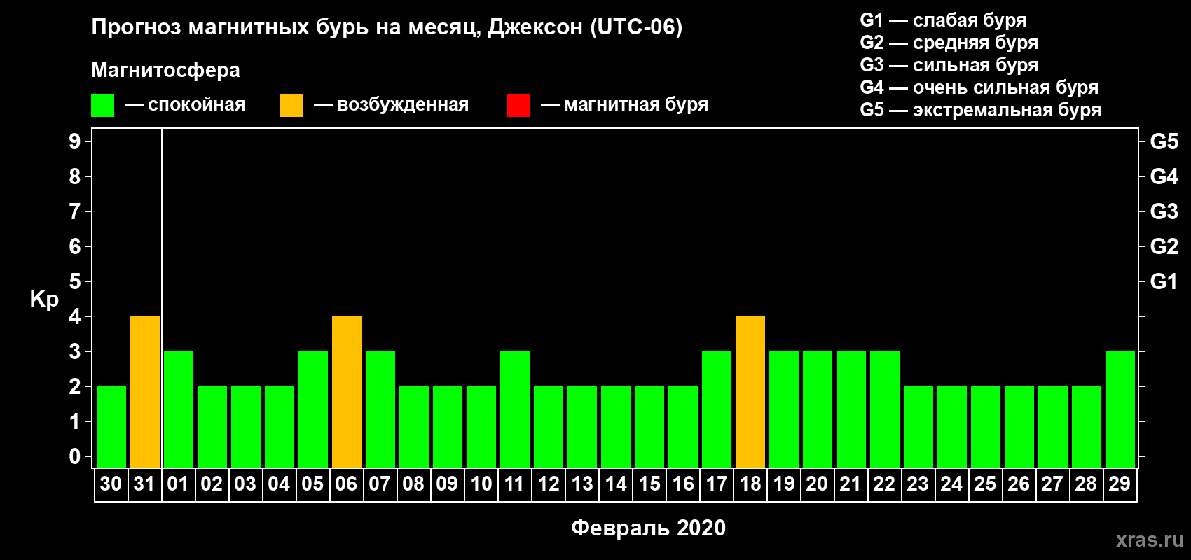 Прогноз максимального суточного геомагнитного индекса Kp на <b>1 месяц</b> (31 день) <b>с 30 января по 29 февраля 2020 г</b>
