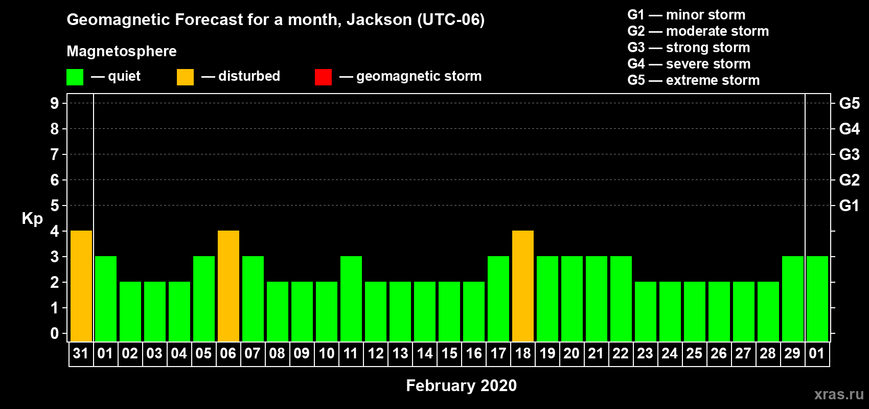 Forecast of the daily maximal value of geomagnetic index Kp for <b>1 month</b> (31 days) <b>from Jan 31, 2020 to Mar 01, 2020</b>