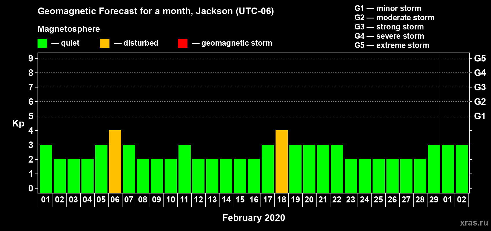 Forecast of the daily maximal value of geomagnetic index Kp for <b>1 month</b> (31 days) <b>from Feb 01, 2020 to Mar 02, 2020</b>