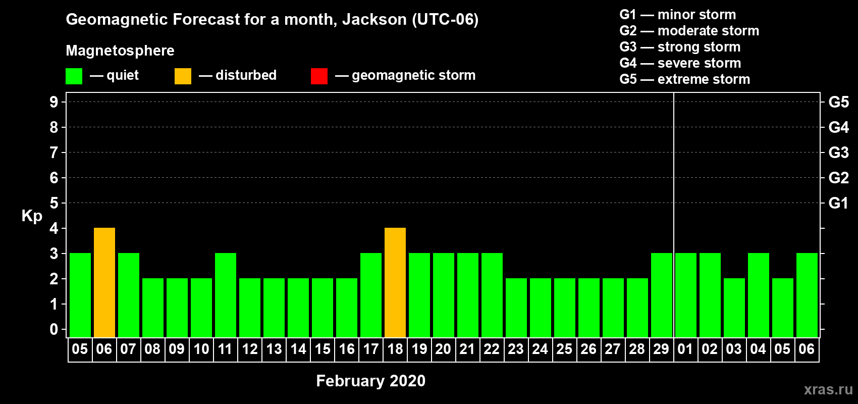 Forecast of the daily maximal value of geomagnetic index Kp for <b>1 month</b> (31 days) <b>from Feb 05, 2020 to Mar 06, 2020</b>
