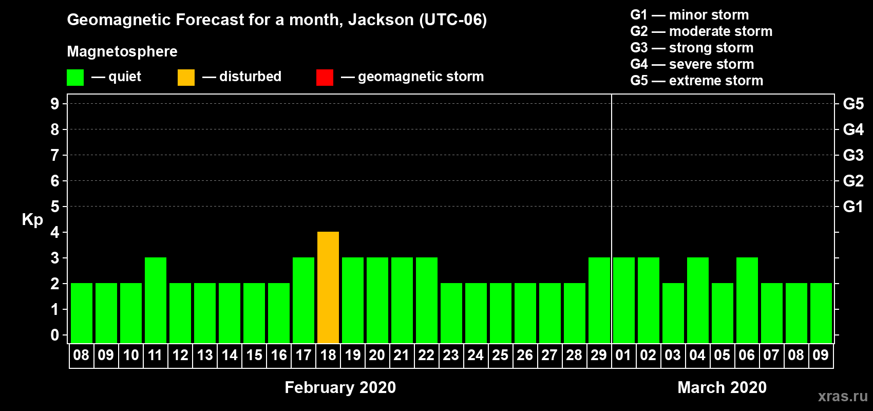 Forecast of the daily maximal value of geomagnetic index Kp for <b>1 month</b> (31 days) <b>from Feb 08, 2020 to Mar 09, 2020</b>