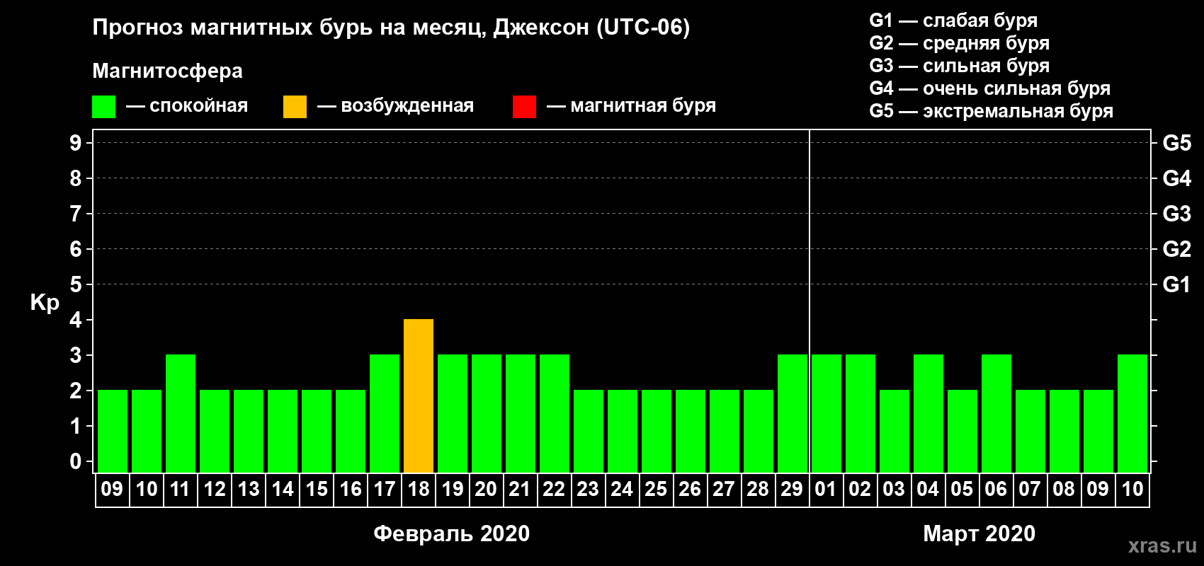 Прогноз максимального суточного геомагнитного индекса Kp на <b>1 месяц</b> (31 день) <b>с 09 февраля по 10 марта 2020 г</b>