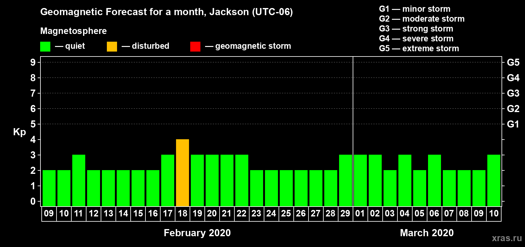 Forecast of the daily maximal value of geomagnetic index Kp for <b>1 month</b> (31 days) <b>from Feb 09, 2020 to Mar 10, 2020</b>
