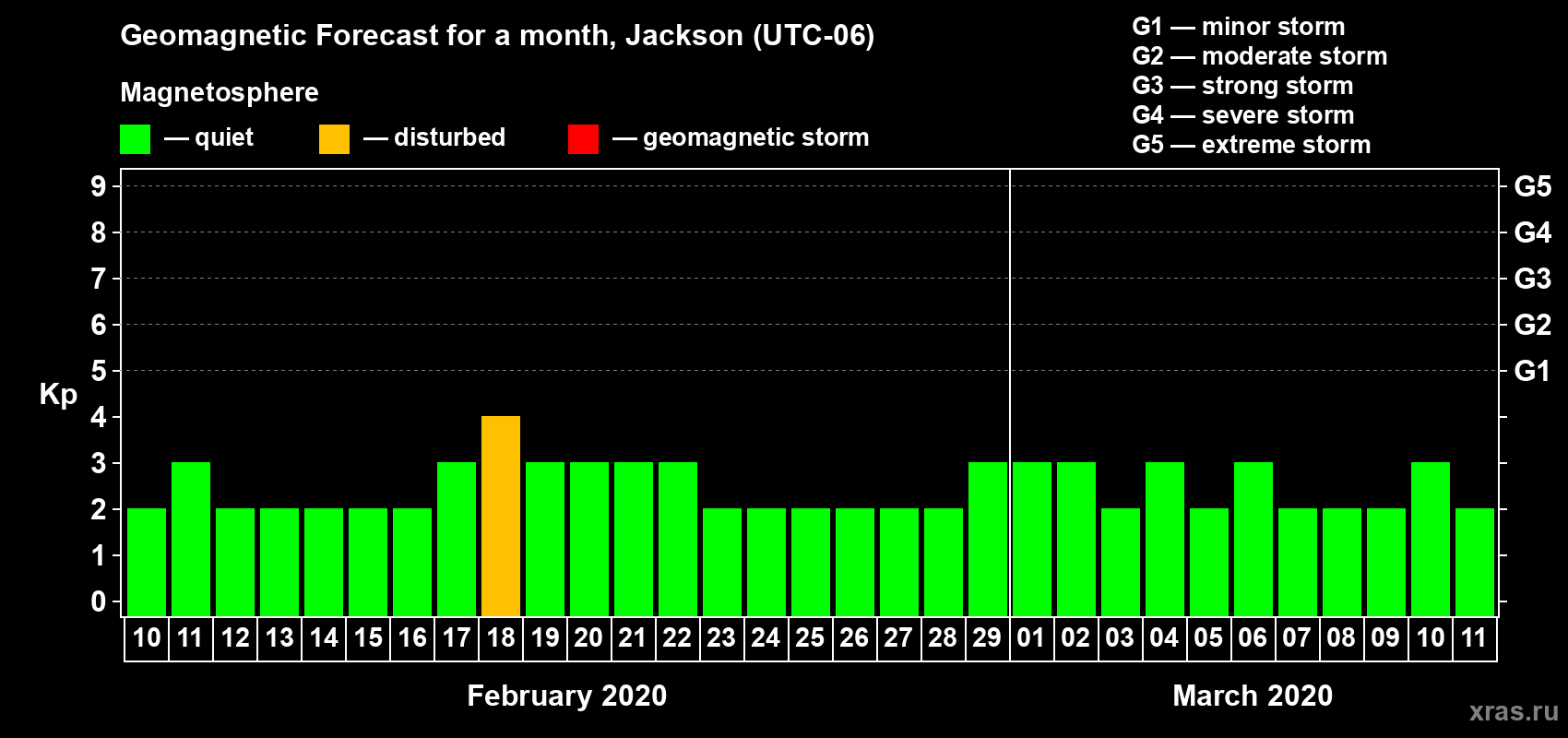 Forecast of the daily maximal value of geomagnetic index Kp for <b>1 month</b> (31 days) <b>from Feb 10, 2020 to Mar 11, 2020</b>