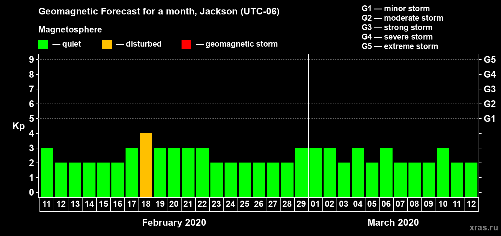 Forecast of the daily maximal value of geomagnetic index Kp for <b>1 month</b> (31 days) <b>from Feb 11, 2020 to Mar 12, 2020</b>