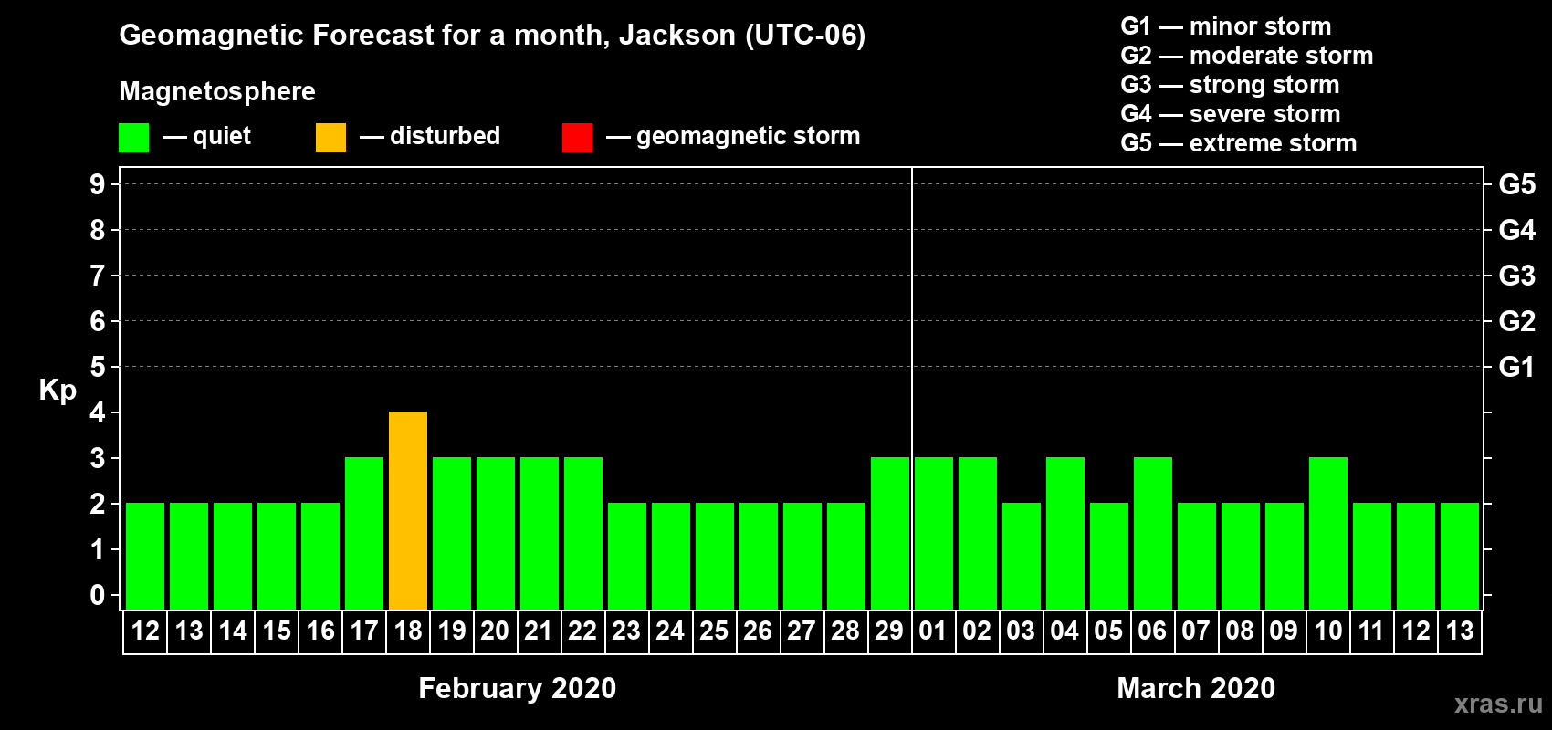 Forecast of the daily maximal value of geomagnetic index Kp for <b>1 month</b> (31 days) <b>from Feb 12, 2020 to Mar 13, 2020</b>