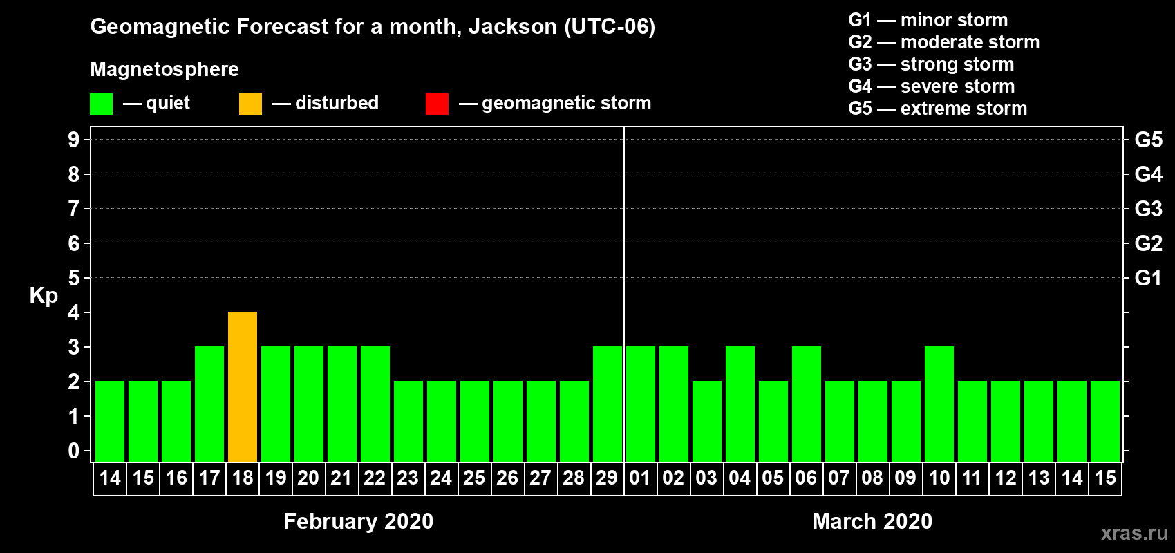 Forecast of the daily maximal value of geomagnetic index Kp for <b>1 month</b> (31 days) <b>from Feb 14, 2020 to Mar 15, 2020</b>