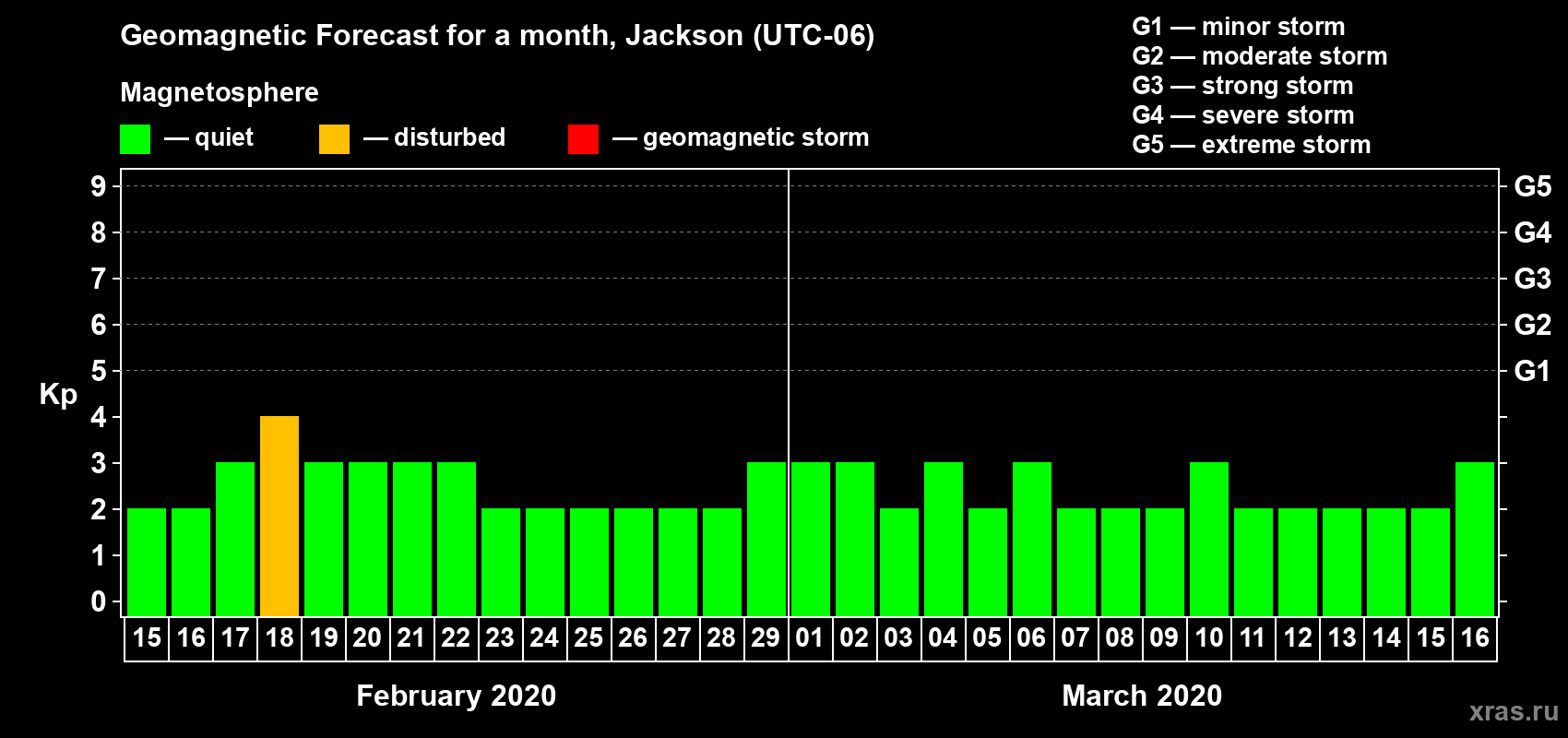Forecast of the daily maximal value of geomagnetic index Kp for <b>1 month</b> (31 days) <b>from Feb 15, 2020 to Mar 16, 2020</b>