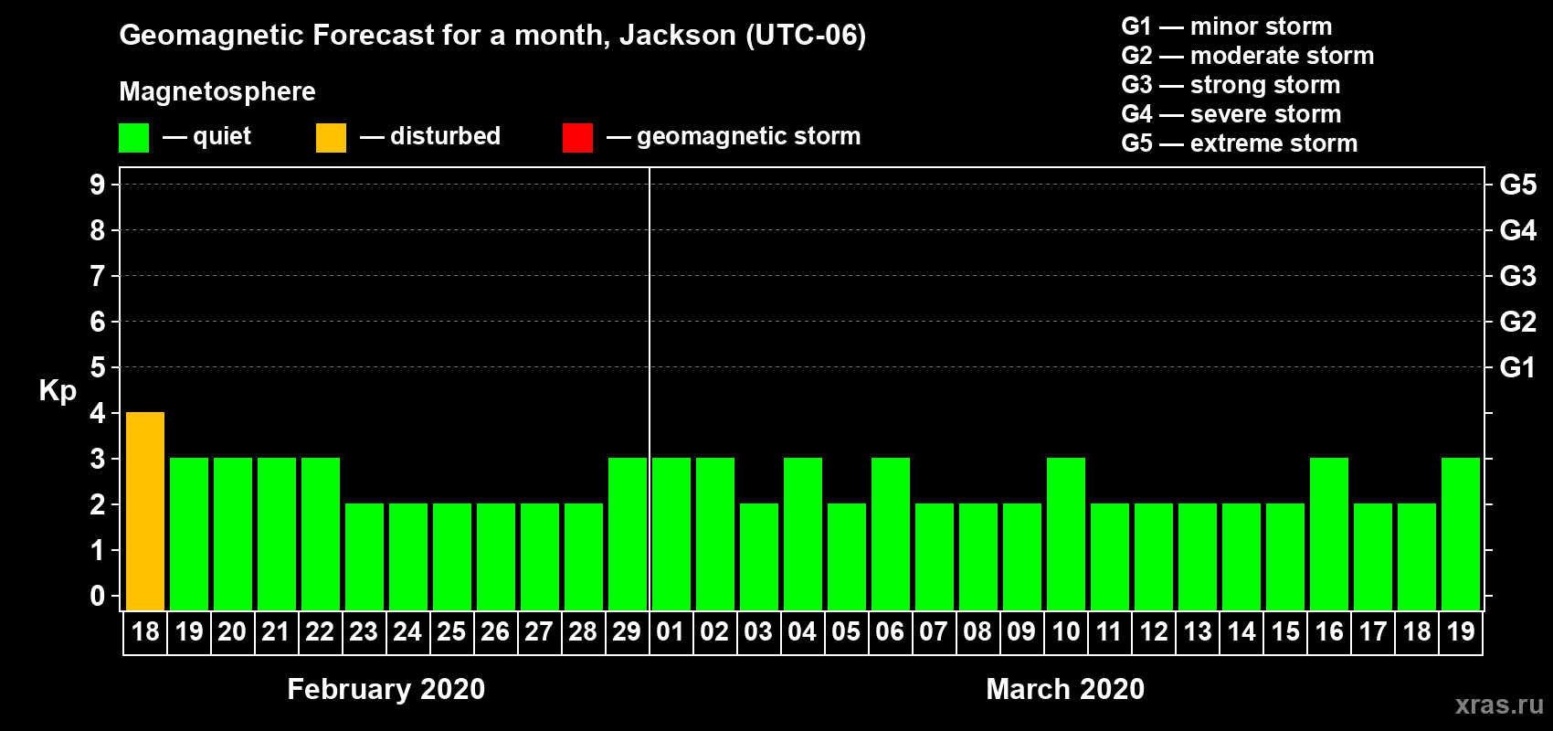Forecast of the daily maximal value of geomagnetic index Kp for <b>1 month</b> (31 days) <b>from Feb 18, 2020 to Mar 19, 2020</b>