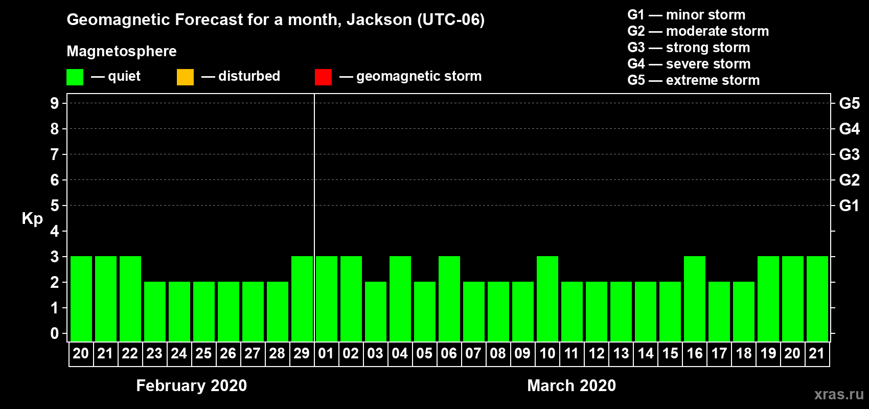 Forecast of the daily maximal value of geomagnetic index Kp for <b>1 month</b> (31 days) <b>from Feb 20, 2020 to Mar 21, 2020</b>