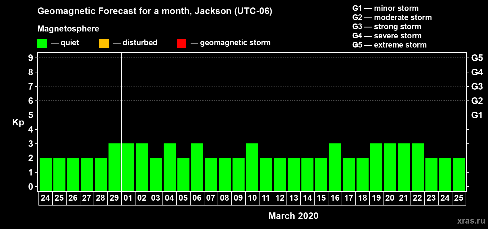 Forecast of the daily maximal value of geomagnetic index Kp for <b>1 month</b> (31 days) <b>from Feb 24, 2020 to Mar 25, 2020</b>