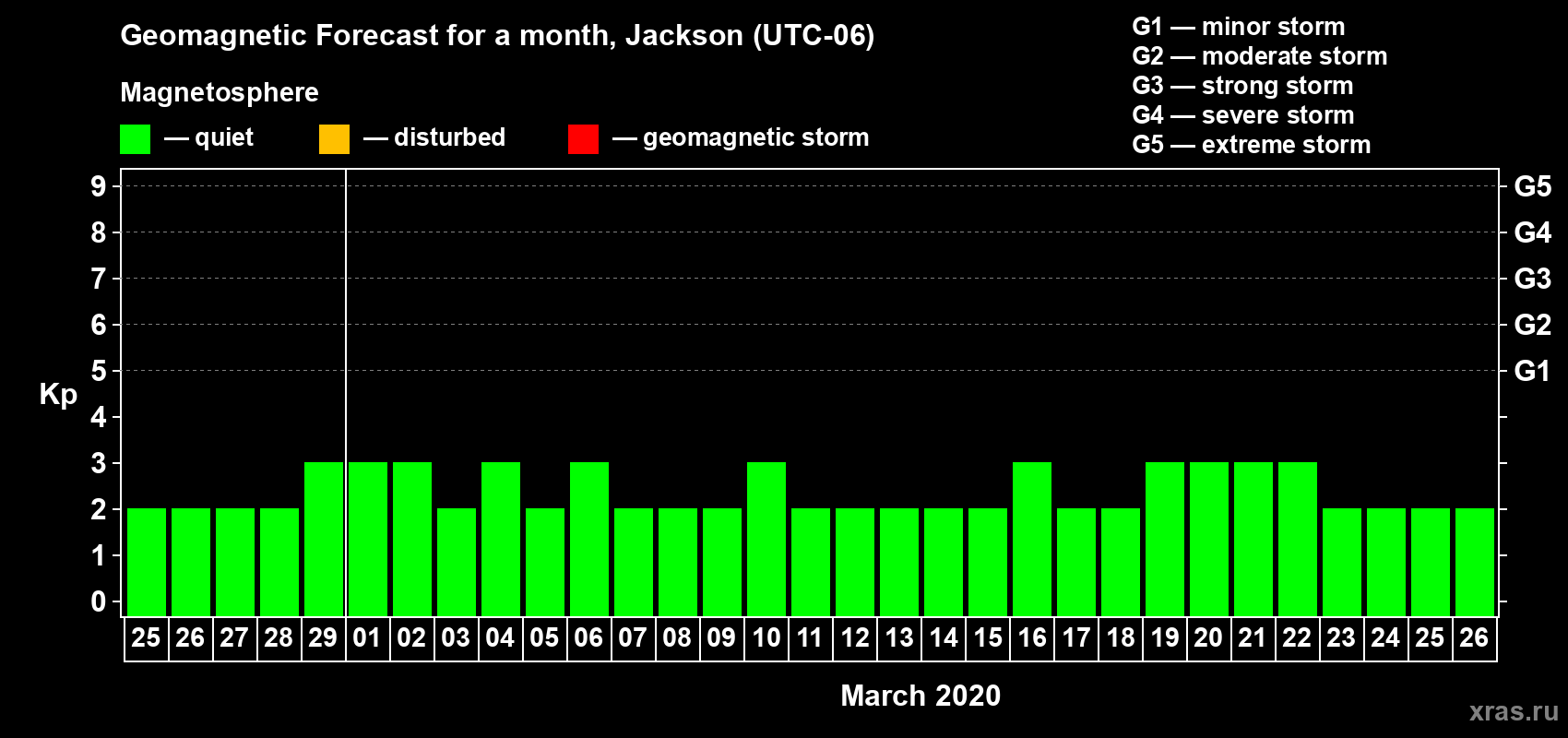 Forecast of the daily maximal value of geomagnetic index Kp for <b>1 month</b> (31 days) <b>from Feb 25, 2020 to Mar 26, 2020</b>