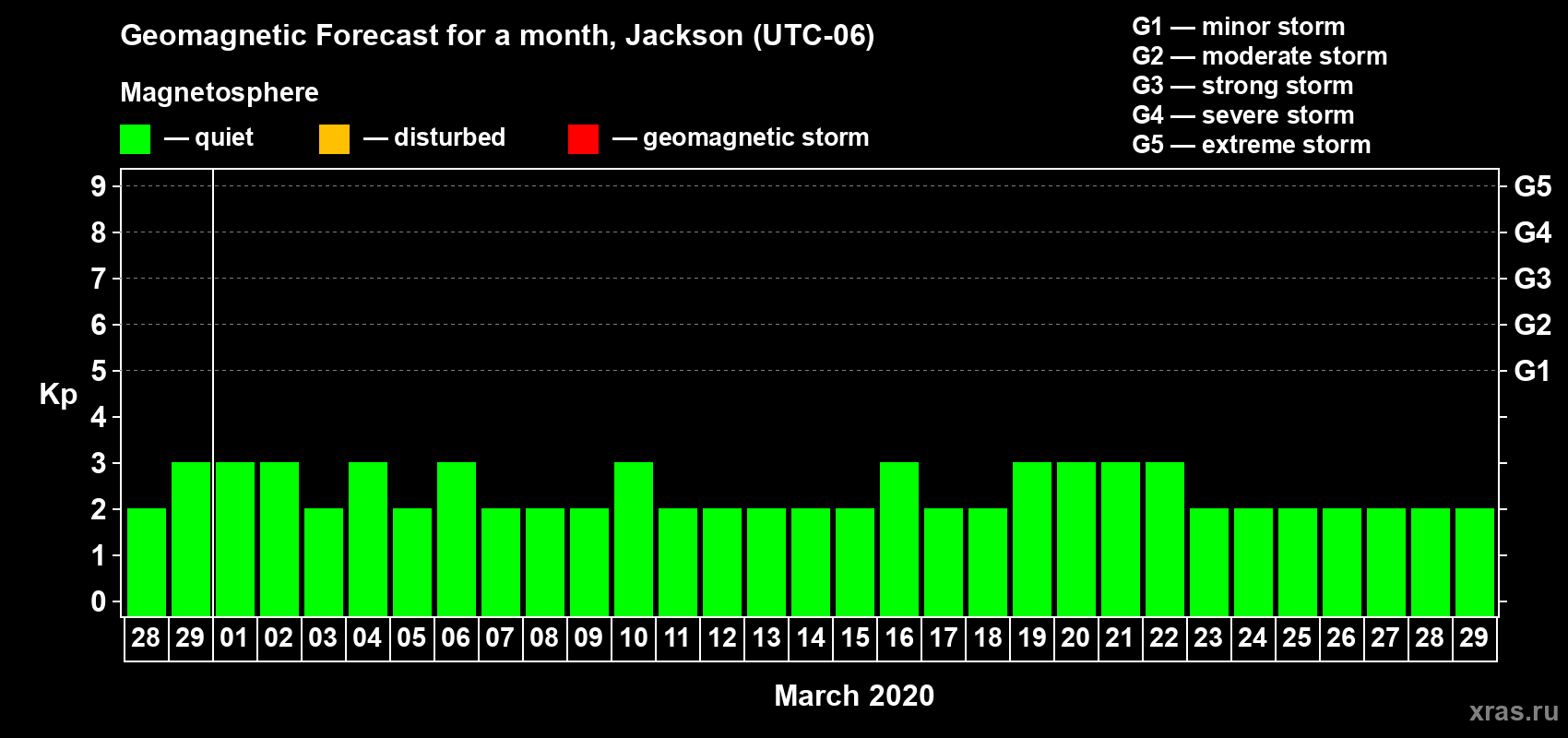Forecast of the daily maximal value of geomagnetic index Kp for <b>1 month</b> (31 days) <b>from Feb 28, 2020 to Mar 29, 2020</b>