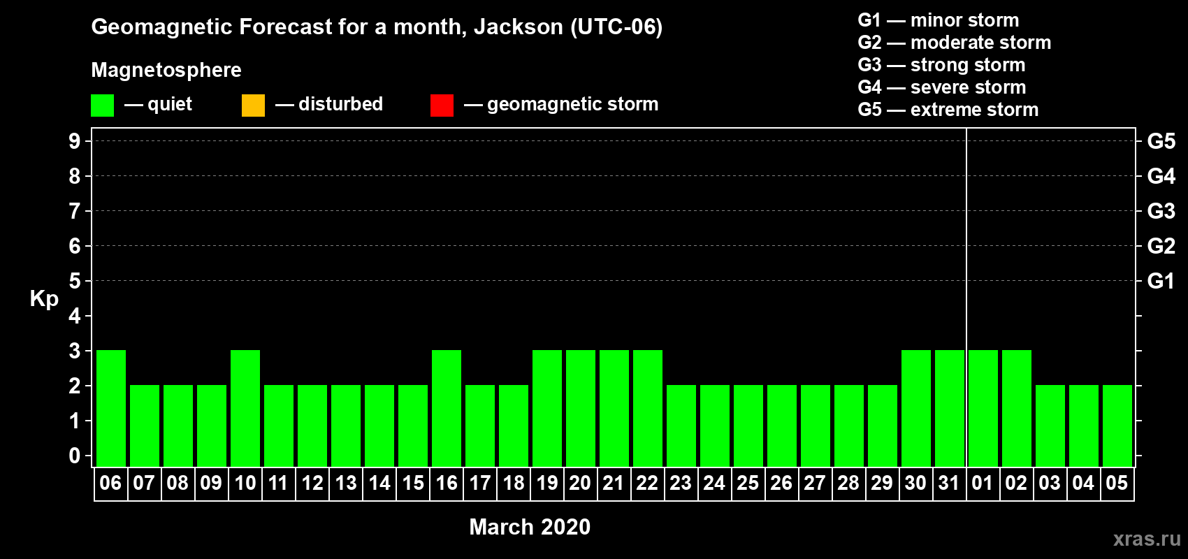 Forecast of the daily maximal value of geomagnetic index Kp for <b>1 month</b> (31 days) <b>from Mar 06, 2020 to Apr 05, 2020</b>
