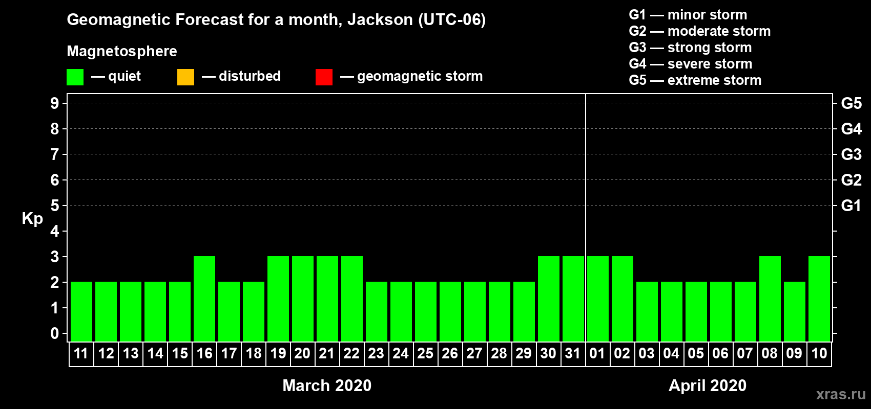 Forecast of the daily maximal value of geomagnetic index Kp for <b>1 month</b> (31 days) <b>from Mar 11, 2020 to Apr 10, 2020</b>