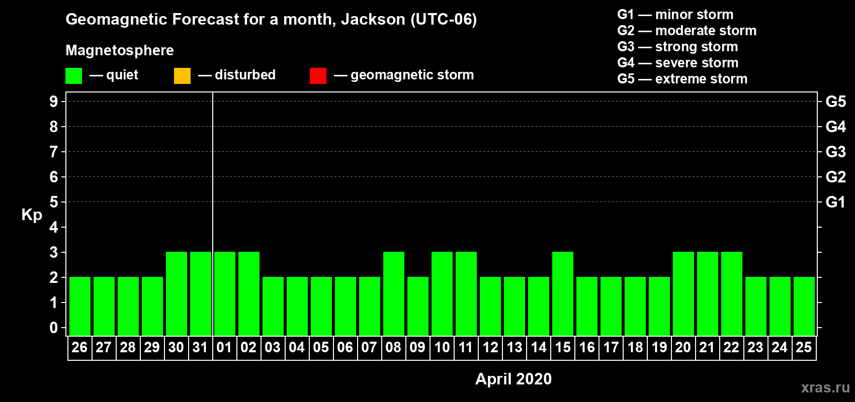 Forecast of the daily maximal value of geomagnetic index Kp for <b>1 month</b> (31 days) <b>from Mar 26, 2020 to Apr 25, 2020</b>