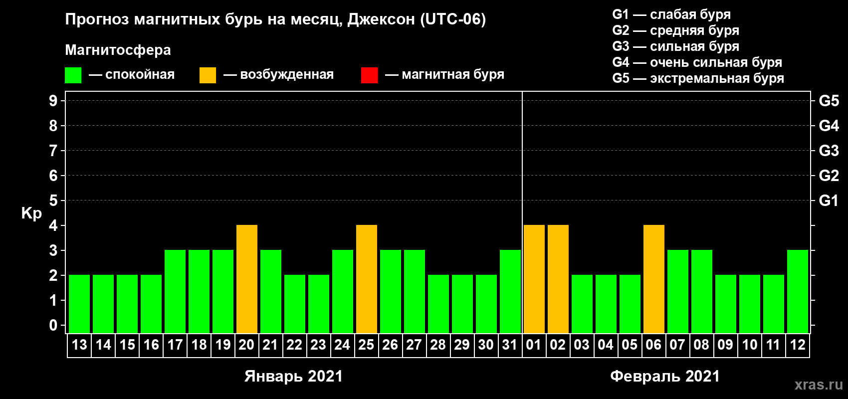 Прогноз максимального суточного геомагнитного индекса Kp на <b>1 месяц</b> (31 день) <b>с 13 января по 12 февраля 2021 г</b>