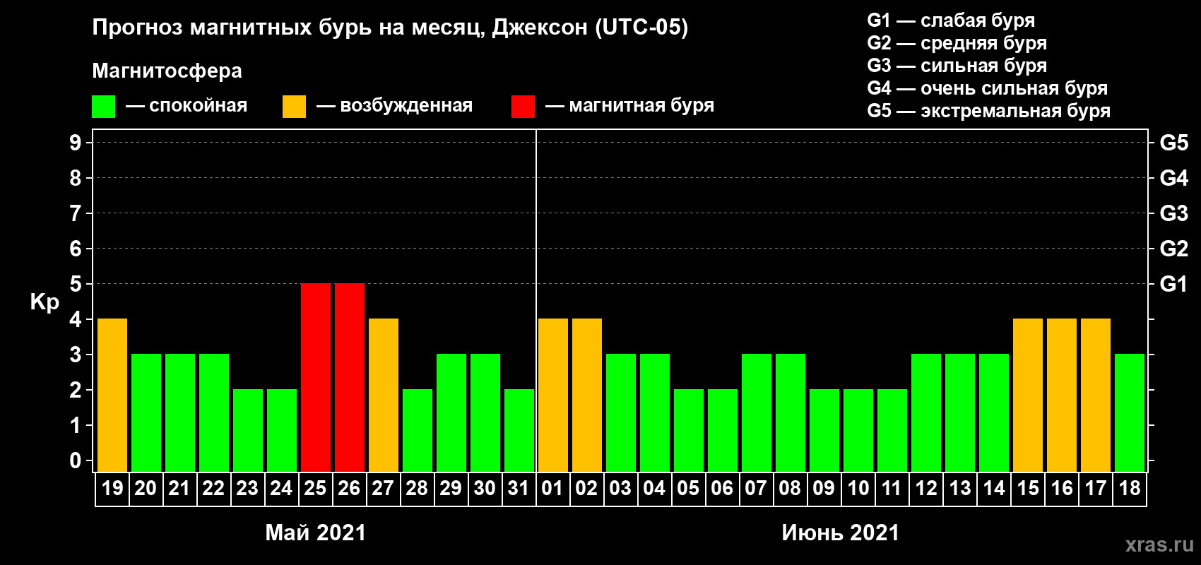Прогноз максимального суточного геомагнитного индекса Kp на <b>1 месяц</b> (31 день) <b>с 19 мая по 18 июня 2021 г</b>