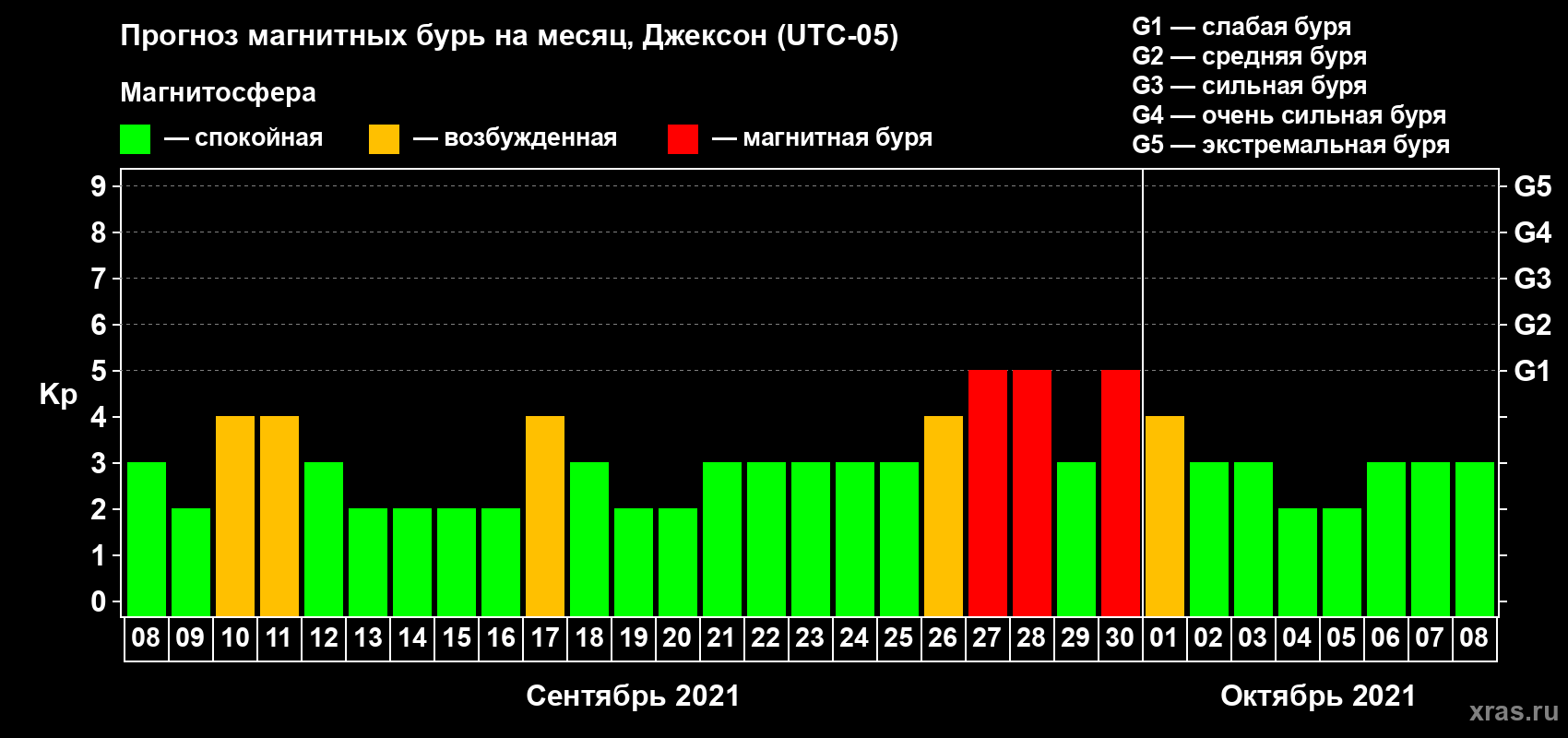 Прогноз максимального суточного геомагнитного индекса Kp на <b>1 месяц</b> (31 день) <b>с 08 сентября по 08 октября 2021 г</b>