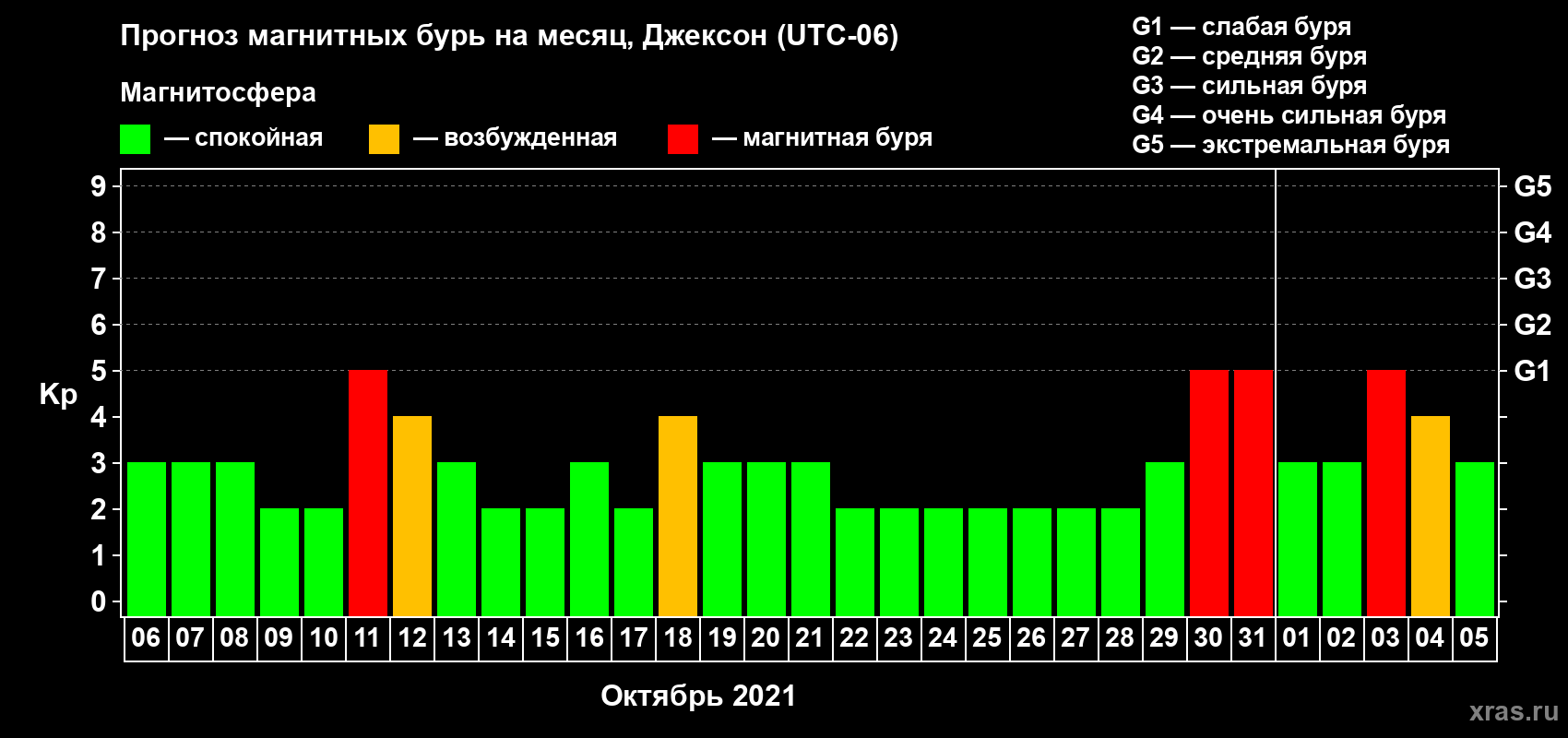 Прогноз максимального суточного геомагнитного индекса Kp на <b>1 месяц</b> (31 день) <b>с 06 октября по 05 ноября 2021 г</b>