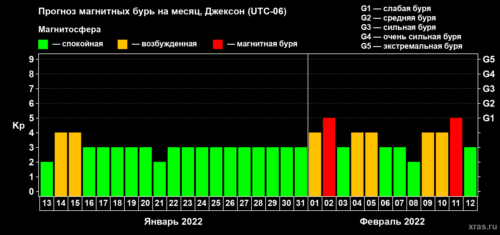 Прогноз максимального суточного геомагнитного индекса Kp на <b>1 месяц</b> (31 день) <b>с 13 января по 12 февраля 2022 г</b>