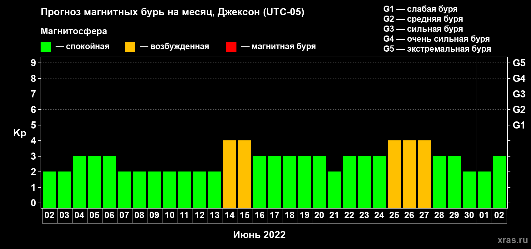 Прогноз максимального суточного геомагнитного индекса Kp на <b>1 месяц</b> (31 день) <b>с 02 июня по 02 июля 2022 г</b>