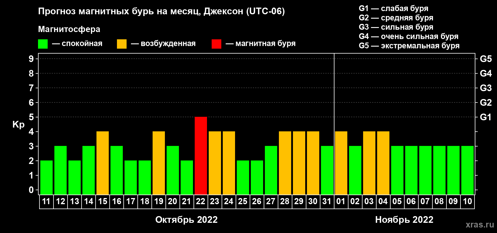 Прогноз максимального суточного геомагнитного индекса Kp на <b>1 месяц</b> (31 день) <b>с 11 октября по 10 ноября 2022 г</b>