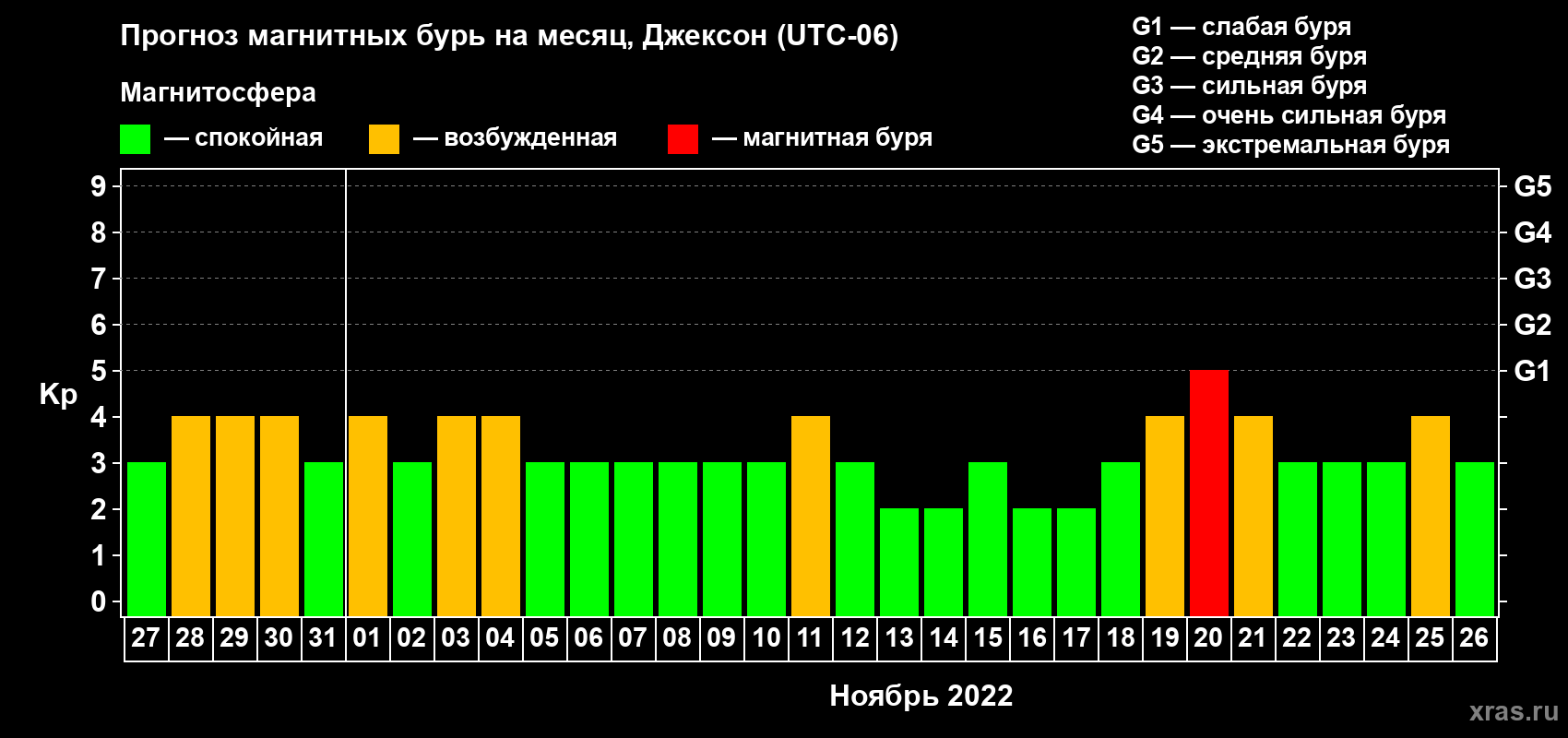 Прогноз максимального суточного геомагнитного индекса Kp на <b>1 месяц</b> (31 день) <b>с 27 октября по 26 ноября 2022 г</b>