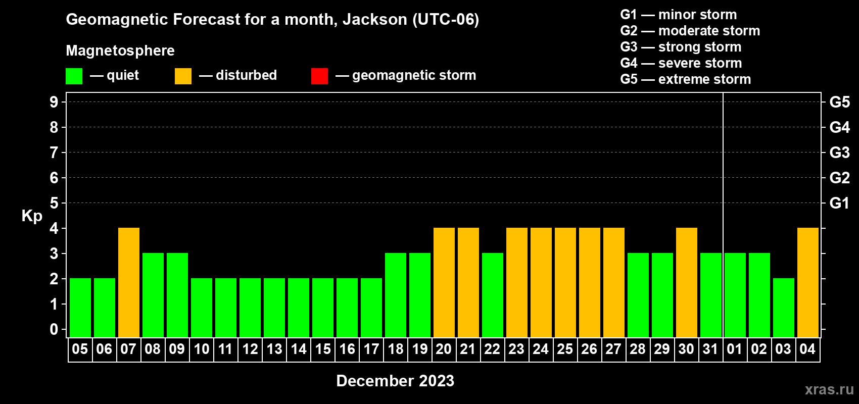 Forecast of the daily maximal value of geomagnetic index Kp for <b>1 month</b> (31 days) <b>from Dec 05, 2022 to Jan 04, 2023</b>