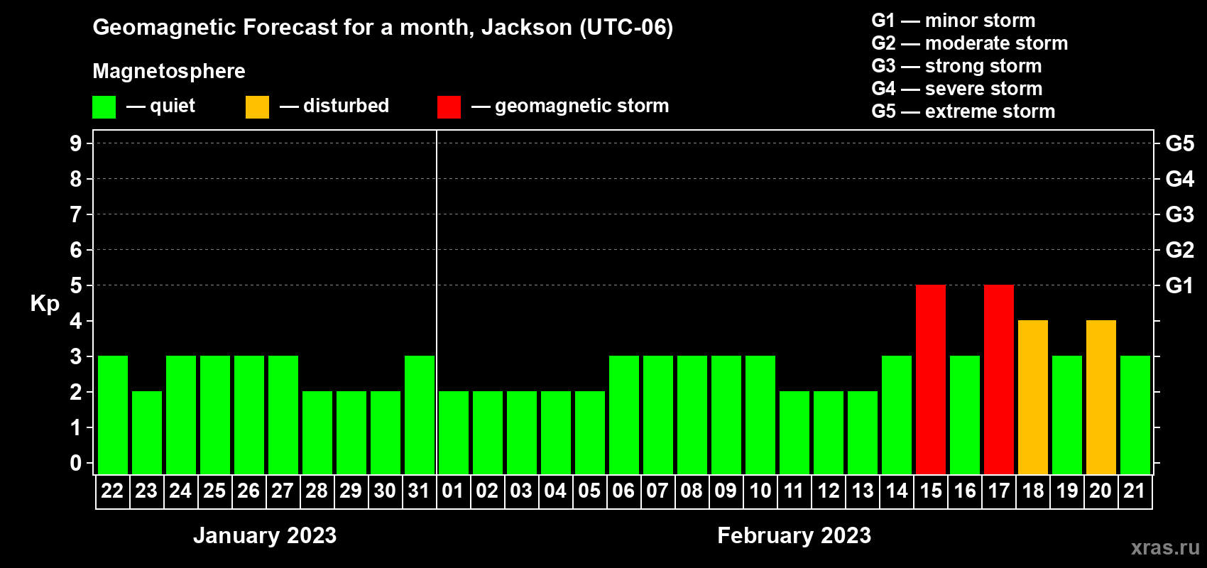 Forecast of the daily maximal value of geomagnetic index Kp for <b>1 month</b> (31 days) <b>from Jan 22, 2023 to Feb 21, 2023</b>
