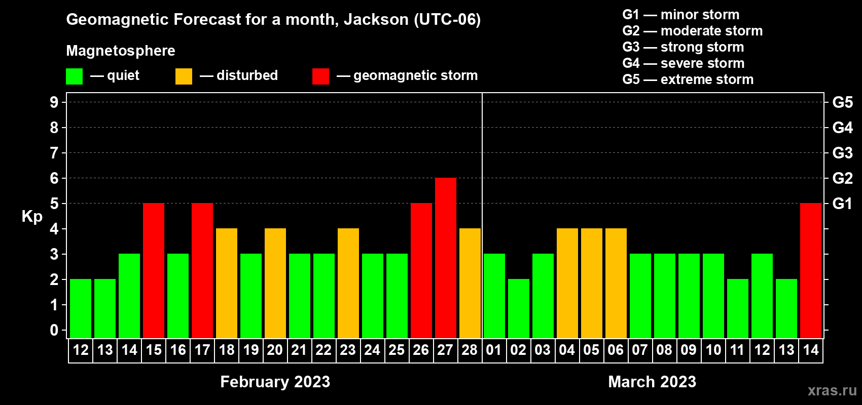 Forecast of the daily maximal value of geomagnetic index Kp for <b>1 month</b> (31 days) <b>from Feb 12, 2023 to Mar 14, 2023</b>