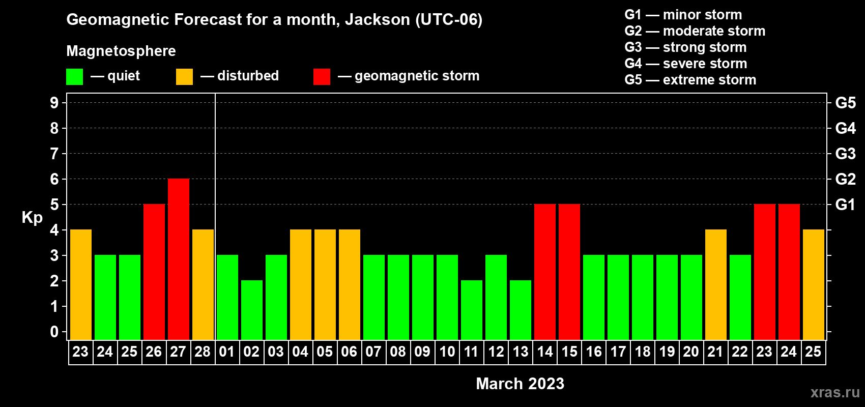 Forecast of the daily maximal value of geomagnetic index Kp for <b>1 month</b> (31 days) <b>from Feb 23, 2023 to Mar 25, 2023</b>