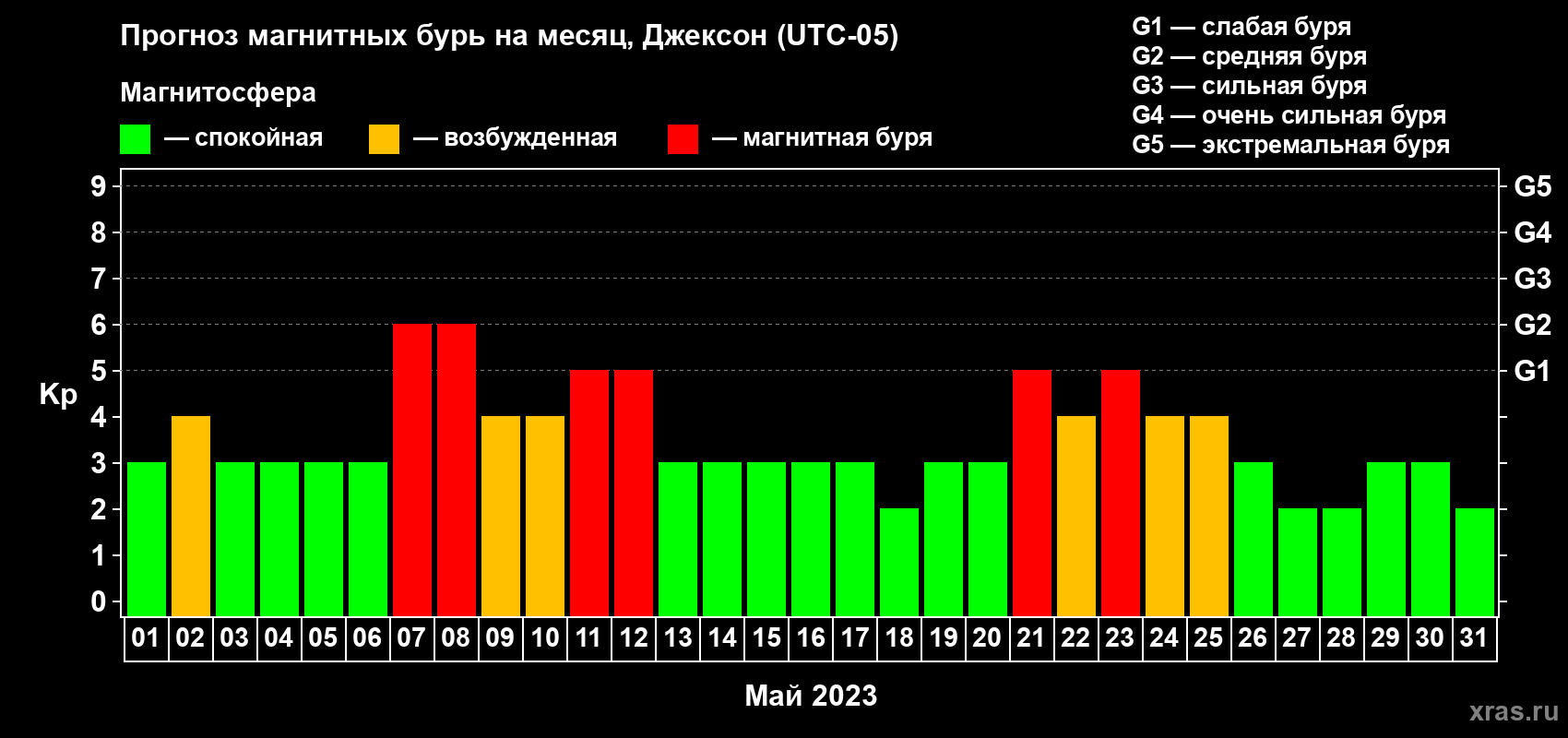 Прогноз максимального суточного геомагнитного индекса Kp на <b>1 месяц</b> (31 день) <b>с 01 мая по 31 мая 2023 г</b>