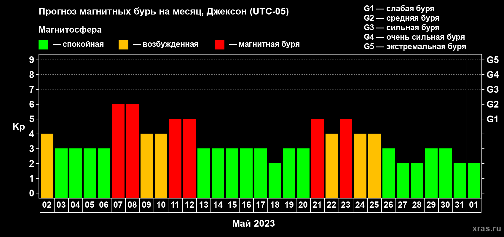 Прогноз максимального суточного геомагнитного индекса Kp на <b>1 месяц</b> (31 день) <b>с 02 мая по 01 июня 2023 г</b>