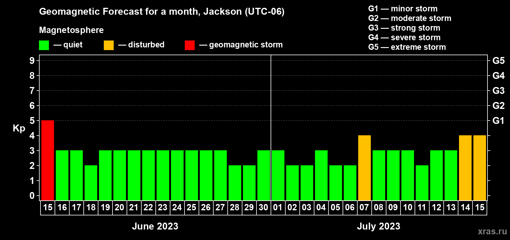 Forecast of the daily maximal value of geomagnetic index Kp for <b>1 month</b> (31 days) <b>from Jun 15, 2023 to Jul 15, 2023</b>