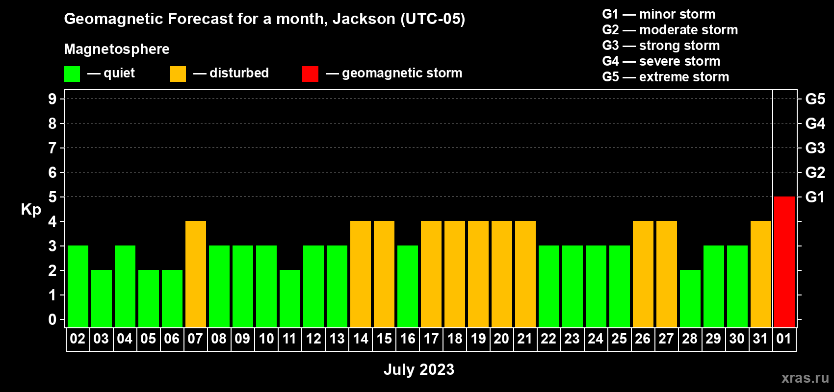 Forecast of the daily maximal value of geomagnetic index Kp for <b>1 month</b> (31 days) <b>from Jul 02, 2023 to Aug 01, 2023</b>