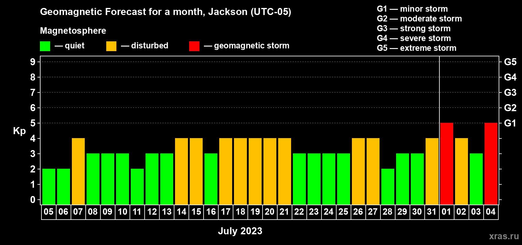 Forecast of the daily maximal value of geomagnetic index Kp for <b>1 month</b> (31 days) <b>from Jul 05, 2023 to Aug 04, 2023</b>