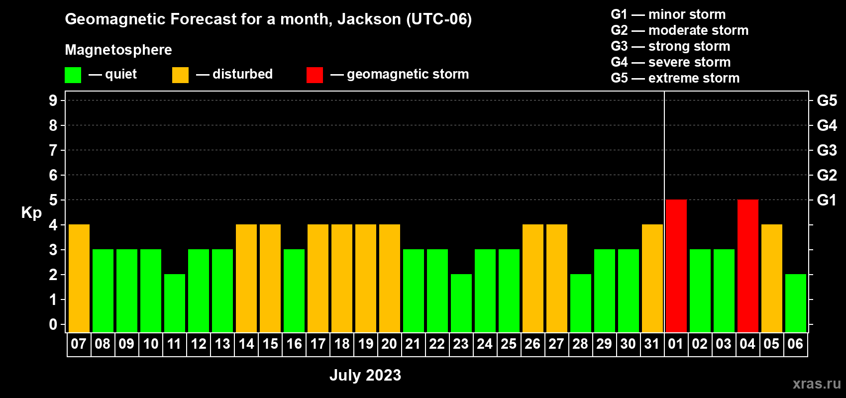 Forecast of the daily maximal value of geomagnetic index Kp for <b>1 month</b> (31 days) <b>from Jul 07, 2023 to Aug 06, 2023</b>