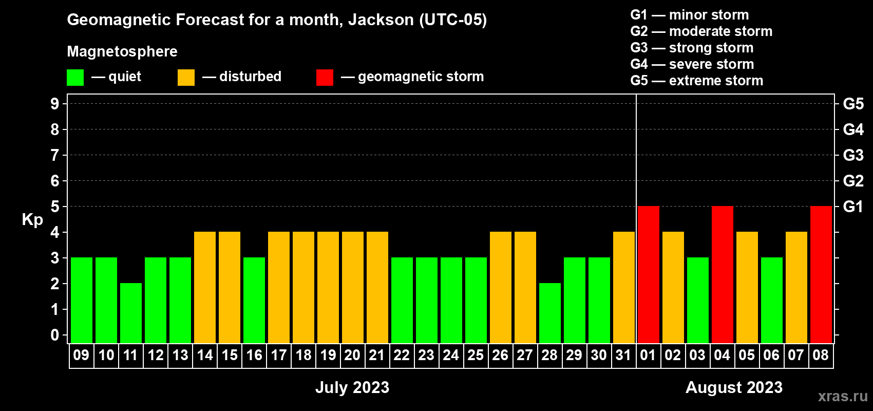 Forecast of the daily maximal value of geomagnetic index Kp for <b>1 month</b> (31 days) <b>from Jul 09, 2023 to Aug 08, 2023</b>