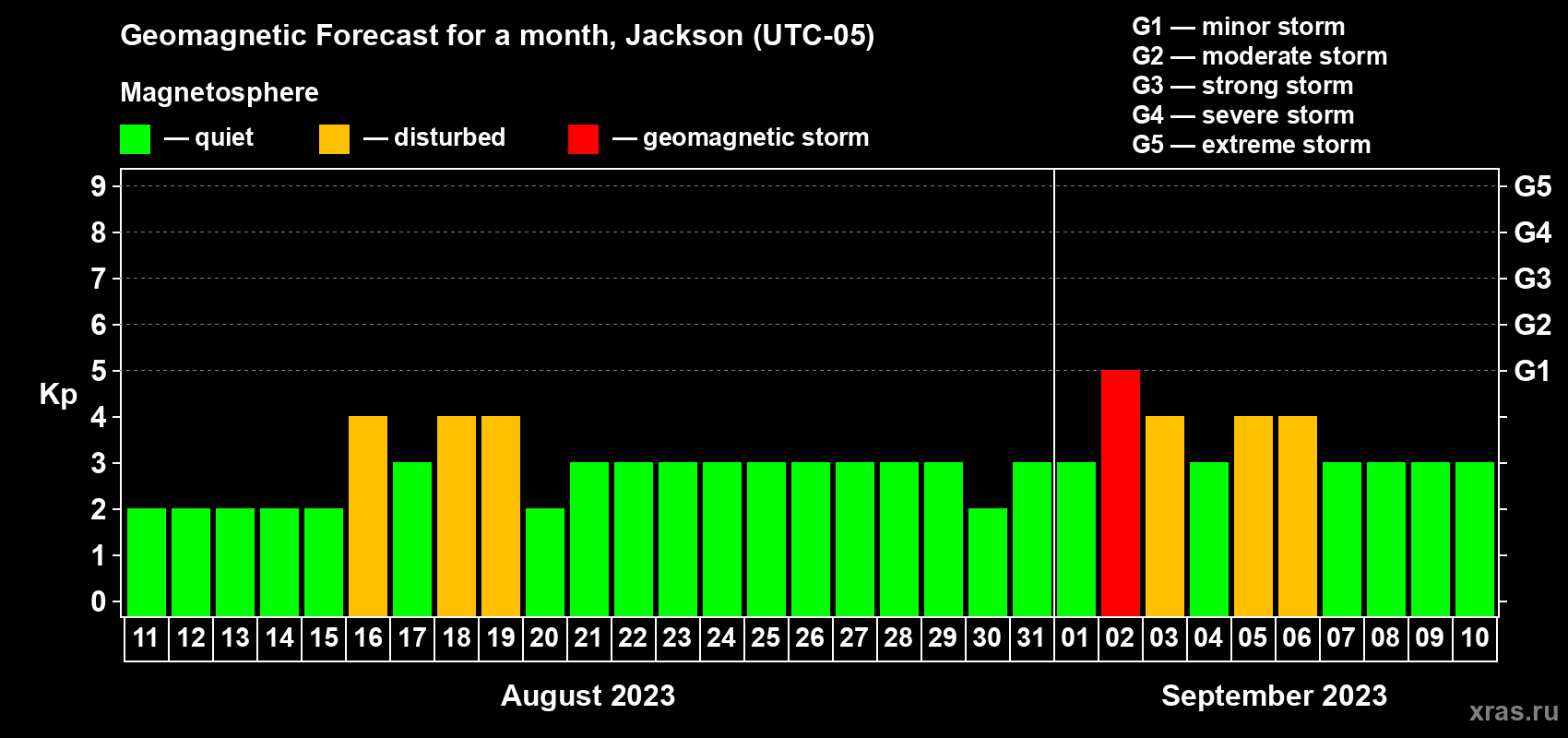 Forecast of the daily maximal value of geomagnetic index Kp for <b>1 month</b> (31 days) <b>from Aug 11, 2023 to Sep 10, 2023</b>