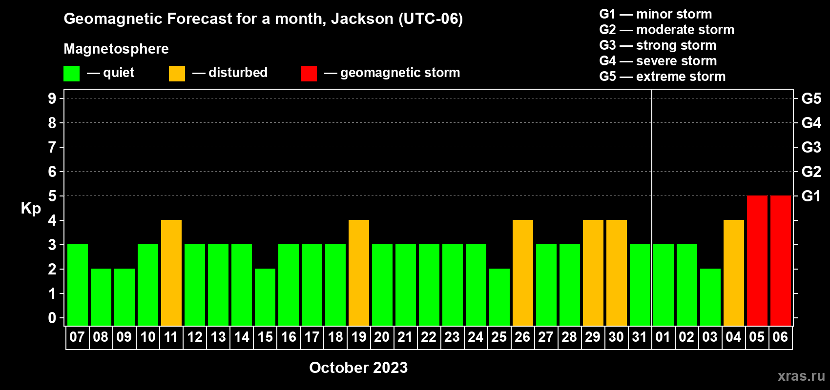 Forecast of the daily maximal value of geomagnetic index Kp for <b>1 month</b> (31 days) <b>from Oct 07, 2023 to Nov 06, 2023</b>