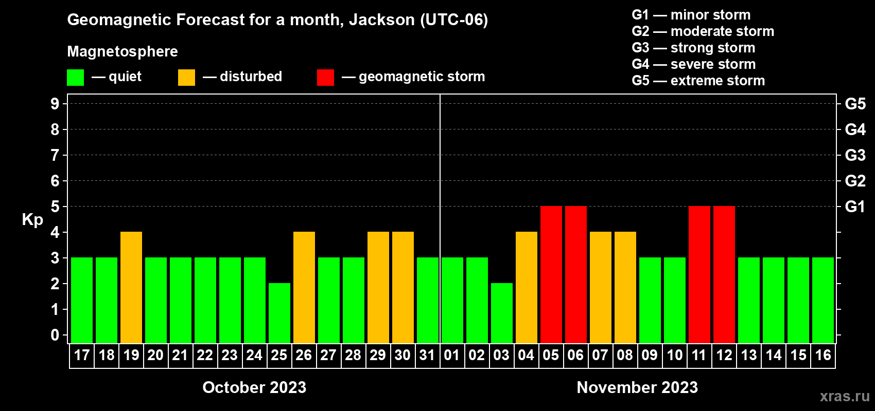 Forecast of the daily maximal value of geomagnetic index Kp for <b>1 month</b> (31 days) <b>from Oct 17, 2023 to Nov 16, 2023</b>