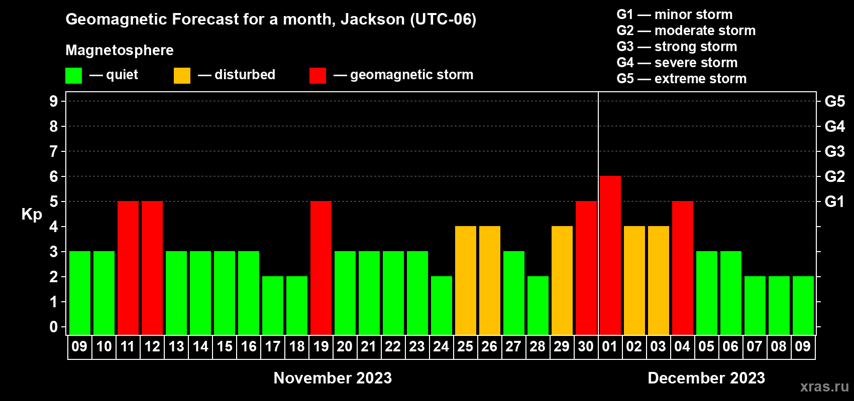 Forecast of the daily maximal value of geomagnetic index Kp for <b>1 month</b> (31 days) <b>from Nov 09, 2023 to Dec 09, 2023</b>