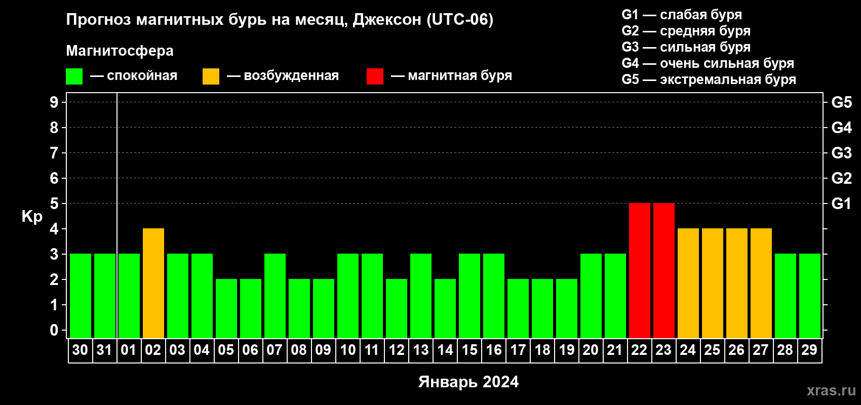 Прогноз максимального суточного геомагнитного индекса Kp на <b>1 месяц</b> (31 день) <b>с 30 декабря 2023 г по 29 января 2024 г</b>