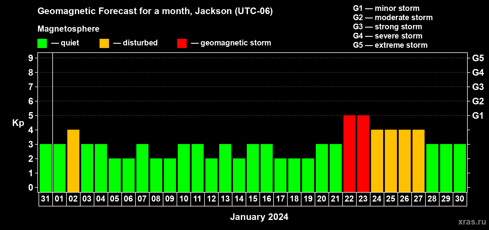 Forecast of the daily maximal value of geomagnetic index Kp for <b>1 month</b> (31 days) <b>from Dec 31, 2023 to Jan 30, 2024</b>