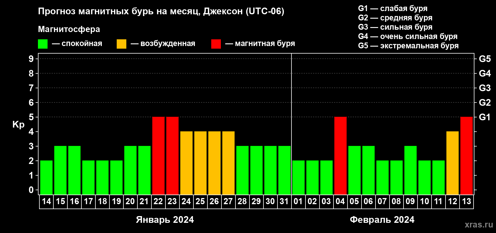 Прогноз максимального суточного геомагнитного индекса Kp на <b>1 месяц</b> (31 день) <b>с 14 января по 13 февраля 2024 г</b>