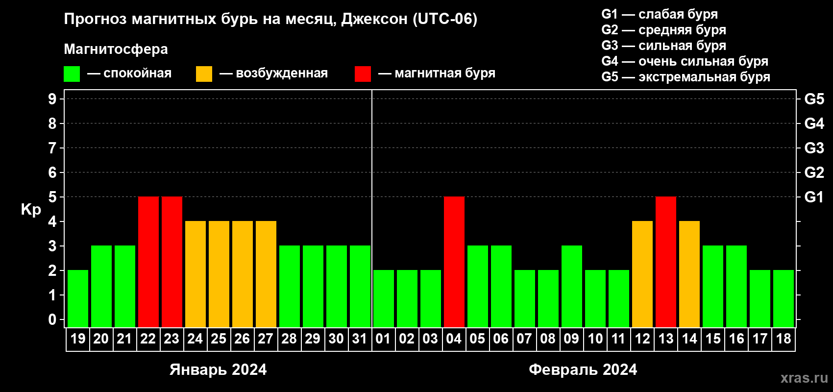 Прогноз максимального суточного геомагнитного индекса Kp на <b>1 месяц</b> (31 день) <b>с 19 января по 18 февраля 2024 г</b>