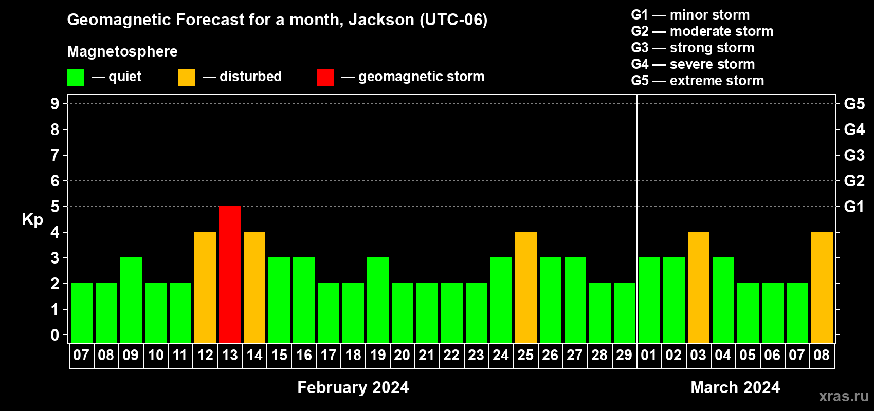 Forecast of the daily maximal value of geomagnetic index Kp for <b>1 month</b> (31 days) <b>from Feb 07, 2024 to Mar 08, 2024</b>