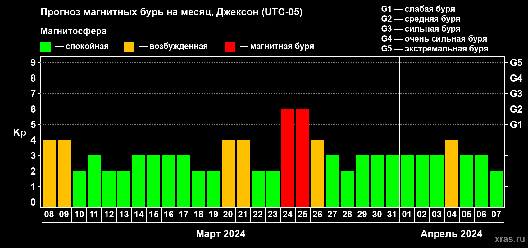 Прогноз максимального суточного геомагнитного индекса Kp на <b>1 месяц</b> (31 день) <b>с 08 марта по 07 апреля 2024 г</b>