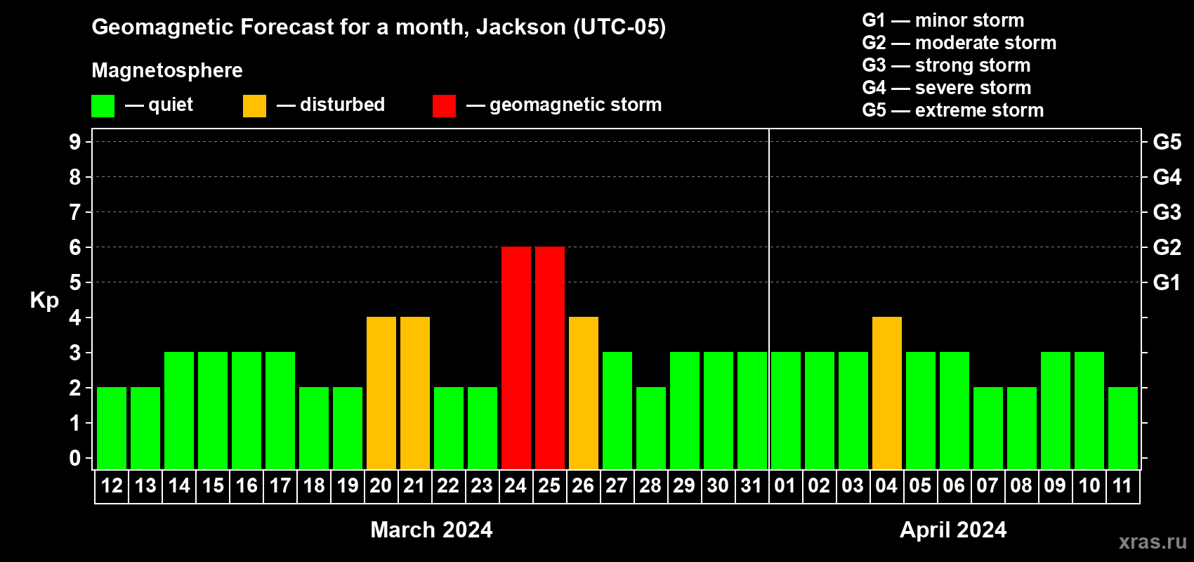 Forecast of the daily maximal value of geomagnetic index Kp for <b>1 month</b> (31 days) <b>from Mar 12, 2024 to Apr 11, 2024</b>
